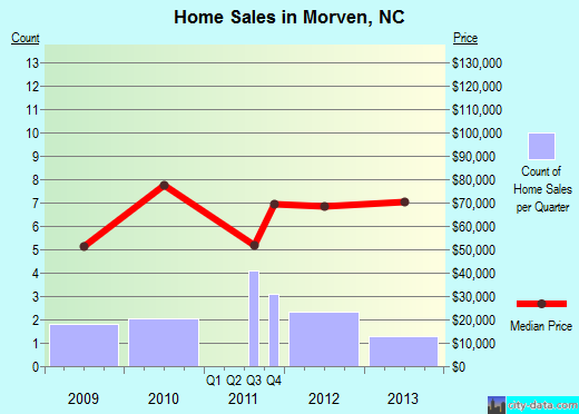 Morven,NC real estate house value index trend