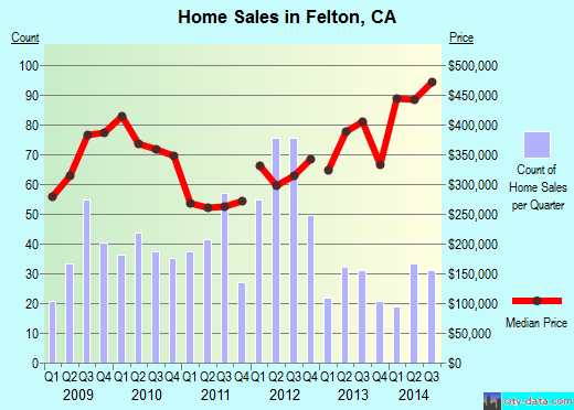Felton,CA real estate house value index trend