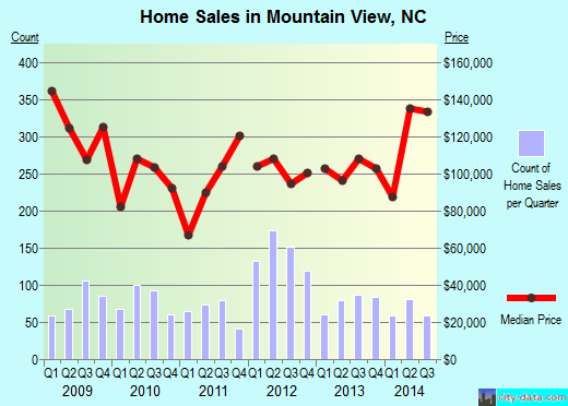 Mountain View,NC real estate house value index trend