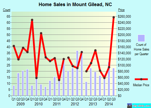 Mount Gilead,NC real estate house value index trend