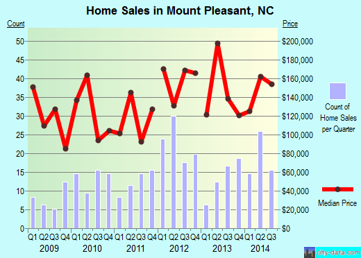 Mount Pleasant,NC real estate house value index trend