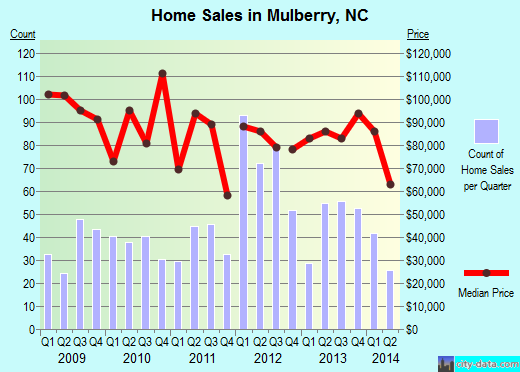 Mulberry,NC real estate house value index trend