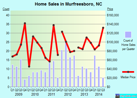 Murfreesboro,NC real estate house value index trend