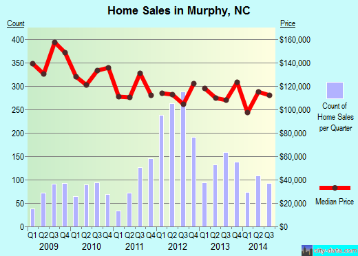 Murphy,NC real estate house value index trend