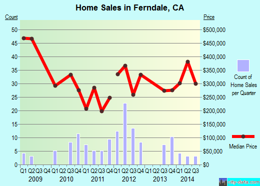 Ferndale,CA real estate house value index trend