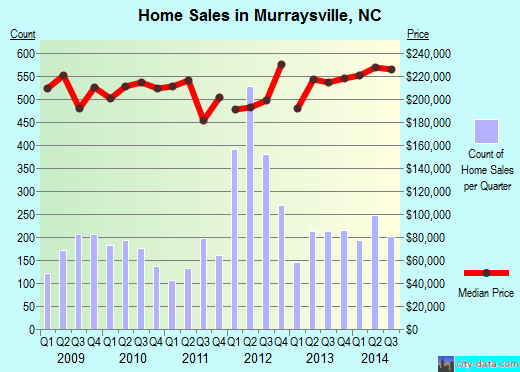 Murraysville,NC real estate house value index trend