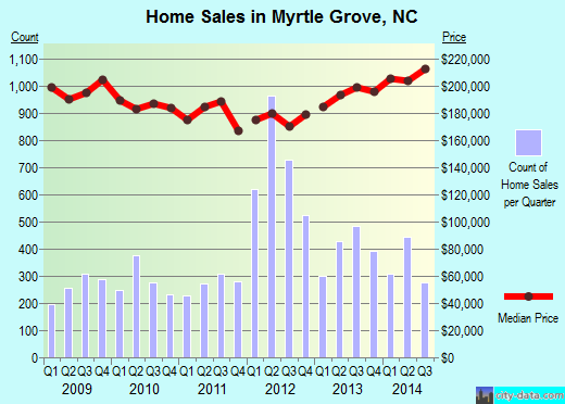 Myrtle Grove,NC real estate house value index trend