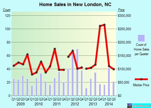 New London,NC index of house prices