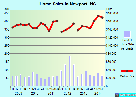 Newport,NC real estate house value index trend