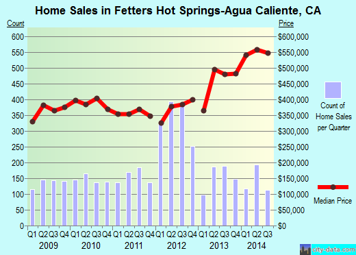 Fetters Hot Springs-Agua Caliente,CA real estate house value index trend