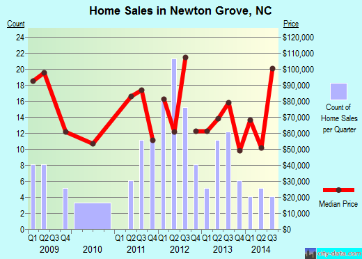 Newton Grove,NC real estate house value index trend