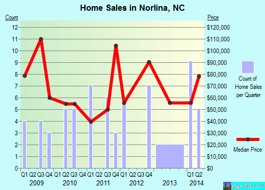 Norlina,NC real estate house value index trend