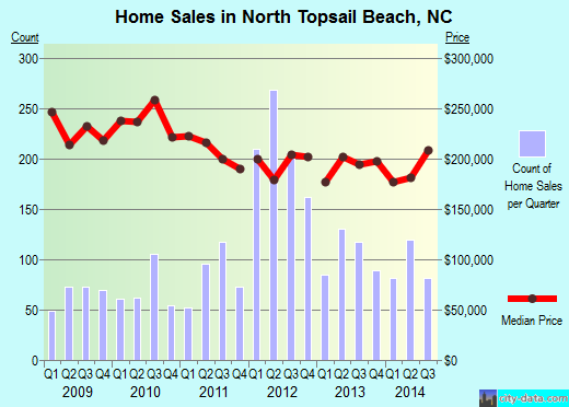 North Topsail Beach,NC real estate house value index trend
