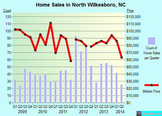 North Wilkesboro,NC real estate house value index trend