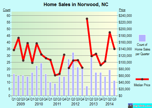 Norwood,NC real estate house value index trend