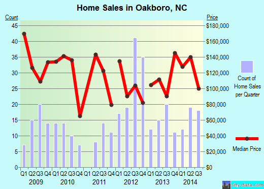 Oakboro,NC real estate house value index trend