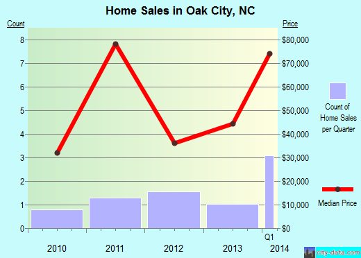 Oak City,NC real estate house value index trend