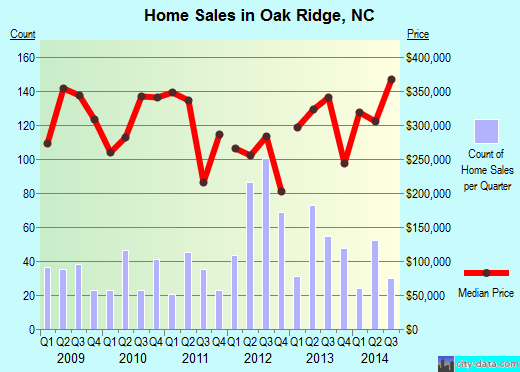 Oak Ridge, NC index of house prices