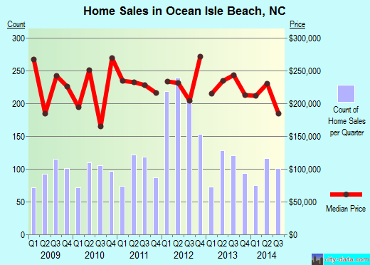 Ocean Isle Beach,NC real estate house value index trend