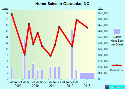 Ocracoke,NC real estate house value index trend