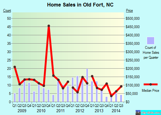 Old Fort,NC real estate house value index trend