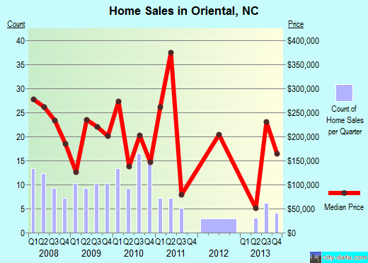 Oriental,NC real estate house value index trend