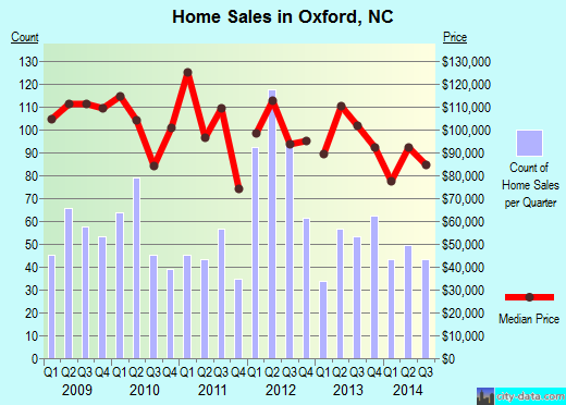 Oxford,NC real estate house value index trend