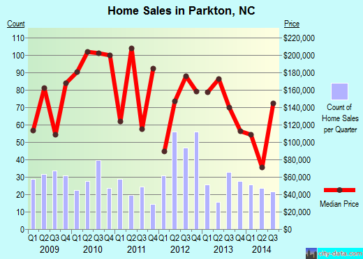 Parkton,NC real estate house value index trend