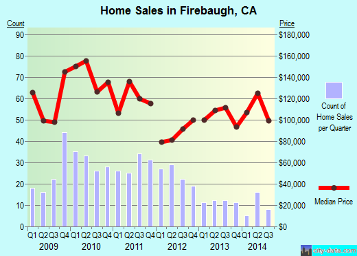 Firebaugh,CA index of house prices