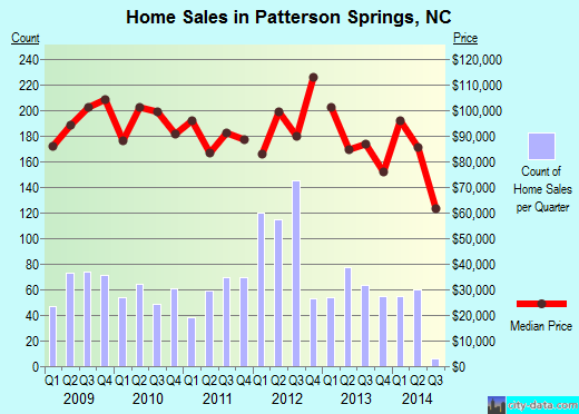 Patterson Springs,NC real estate house value index trend