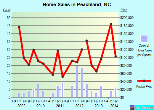 Peachland,NC real estate house value index trend