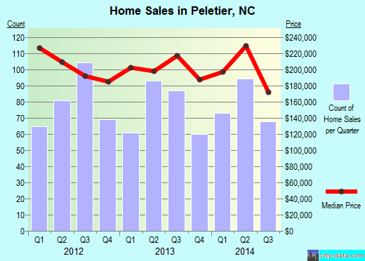 Peletier,NC real estate house value index trend
