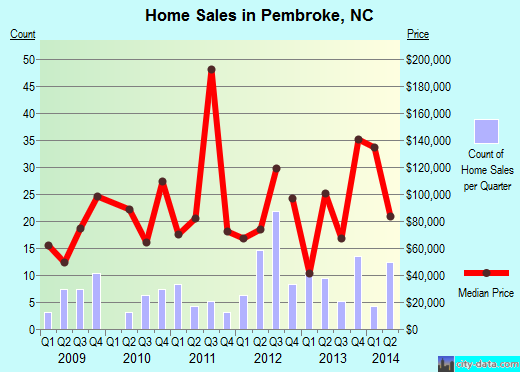 Pembroke,NC real estate house value index trend