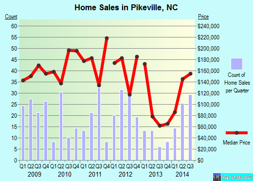 Pikeville,NC real estate house value index trend