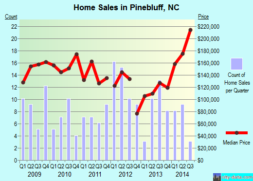 Pinebluff,NC real estate house value index trend