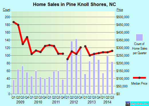Pine Knoll Shores,NC real estate house value index trend