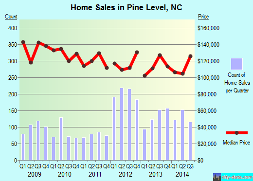 Pine Level,NC real estate house value index trend