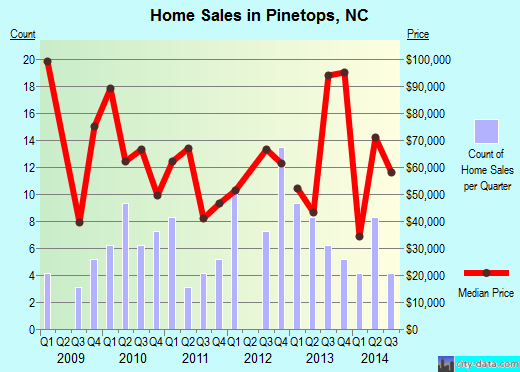 Pinetops,NC real estate house value index trend