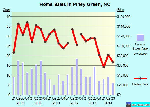 Piney Green,NC real estate house value index trend