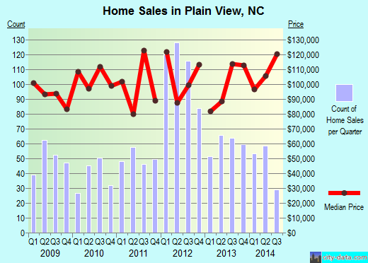 Plain View,NC real estate house value index trend