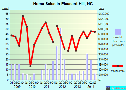 Pleasant Hill,NC real estate house value index trend