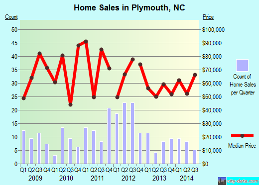 Plymouth,NC real estate house value index trend