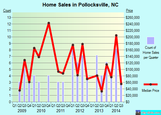 Pollocksville,NC real estate house value index trend
