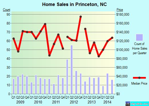 Princeton,NC real estate house value index trend