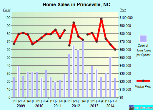 Princeville,NC real estate house value index trend
