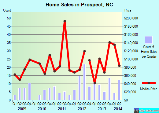 Prospect,NC real estate house value index trend