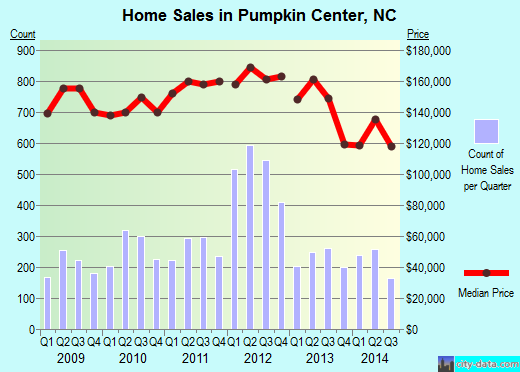 Pumpkin Center,NC real estate house value index trend