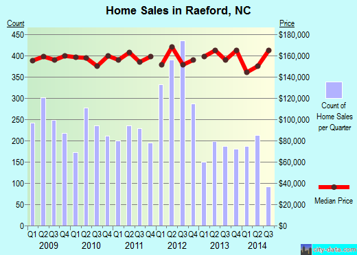 Raeford,NC real estate house value index trend