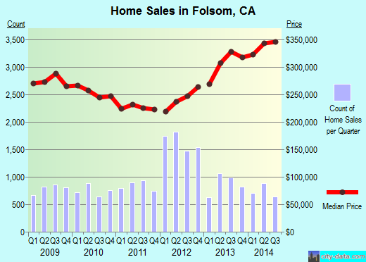 Folsom,CA real estate house value index trend