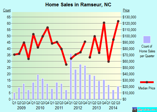 Ramseur,NC real estate house value index trend